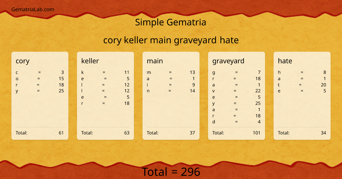 cory keller main graveyard hate in simple Gematria